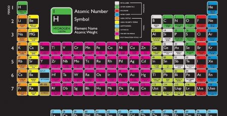 The Periodic Table 