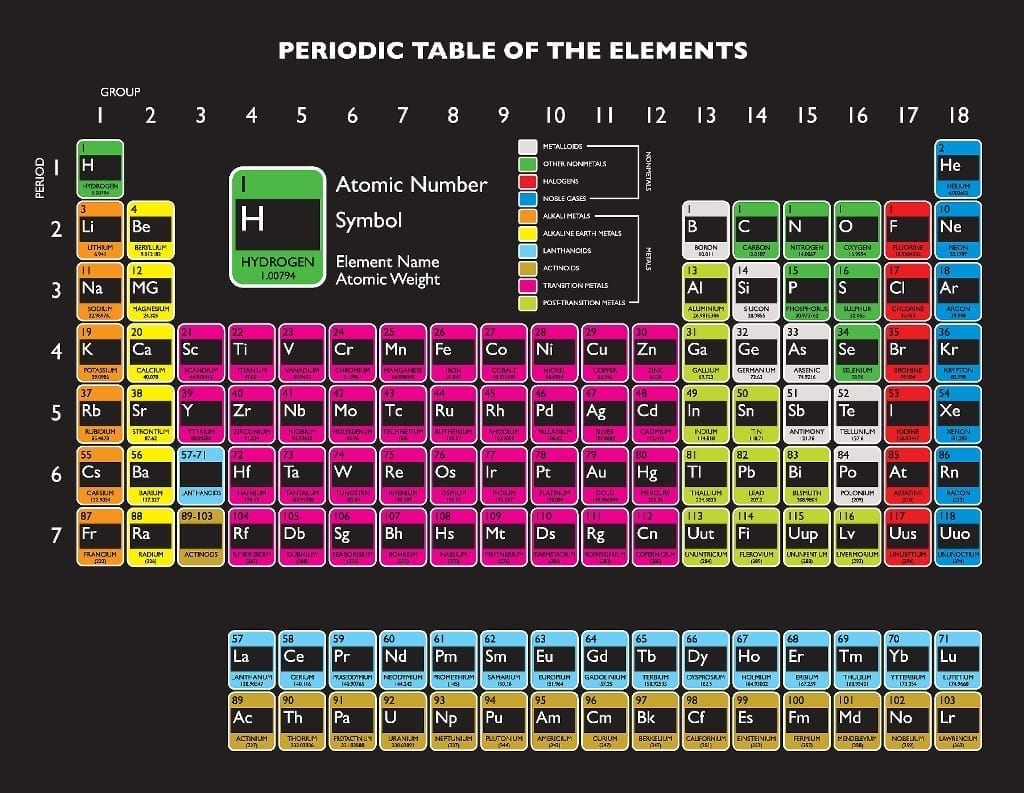 The Periodic Table